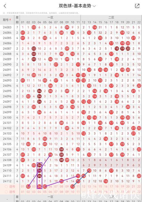 007期孟少奇双色球预测：三区比例数据分析